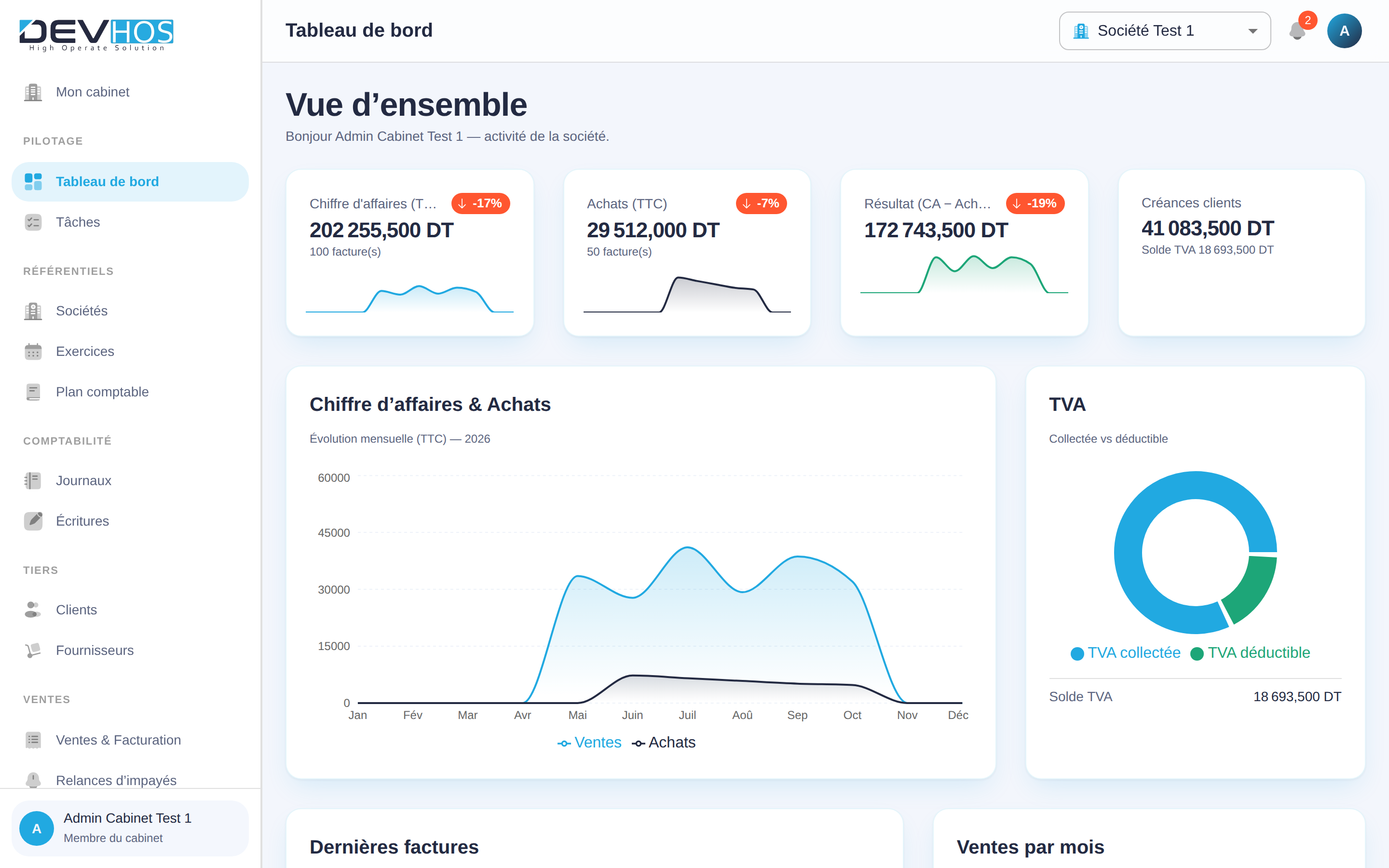 Tableau de bord Compta TN — chiffre d’affaires, achats, résultat et TVA